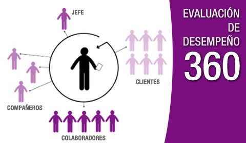 Evaluación del desempeño 360